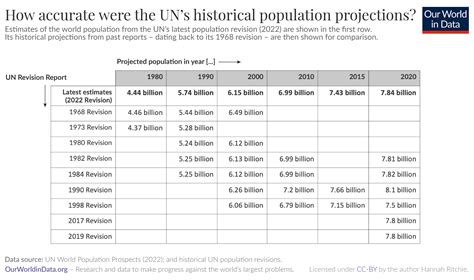 The UN has made population projections for more than 50 years – how accurate have they been ...