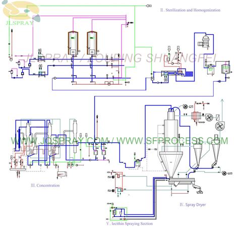 spray drying of milk,milk spray dryer,Milk Powder Production Line,spray drying milk powder ...