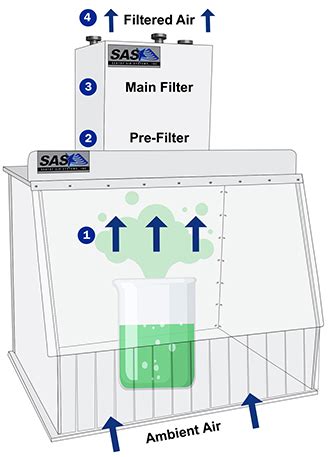 What is a Ductless Fume Hood? | Fume Extractor Hood | Sentry Air Systems