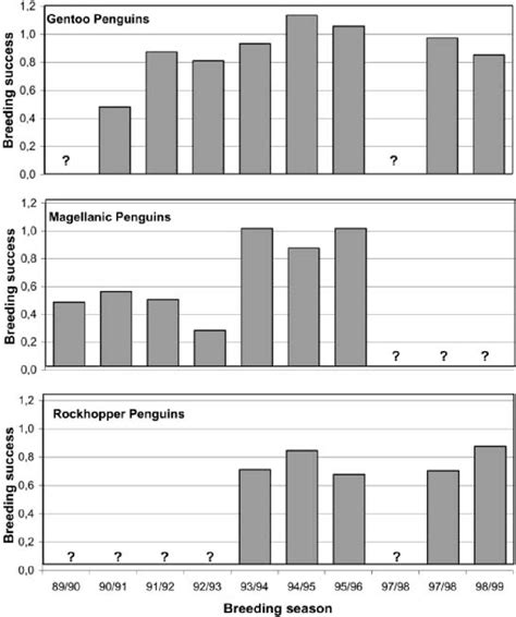 Comparison of the breeding success of the three penguin species ...