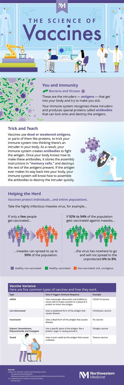 Science of Vaccines (Infographic) | Northwestern Medicine