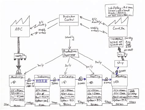 Value Stream Mapping Examples Gadgets 2018 - Riset