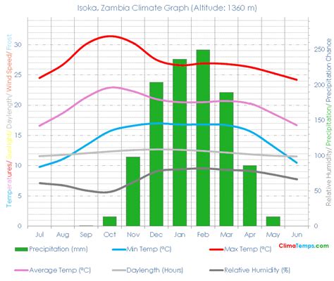 Isoka Climate Isoka Temperatures Isoka, Zambia Weather Averages