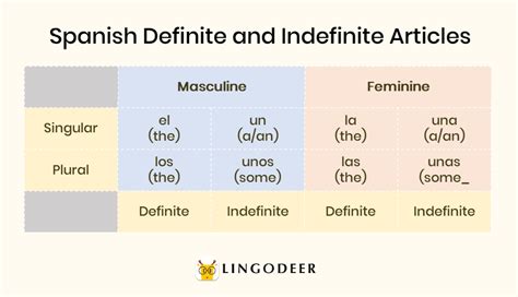 Definite And Indefinite Articles Spanish - Uno