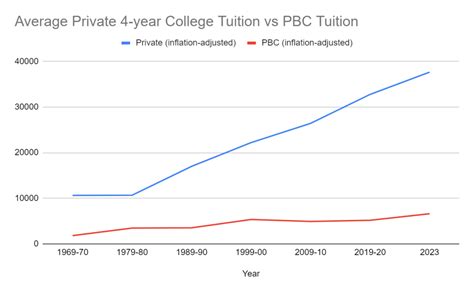 Affording PBC - Portland Bible College