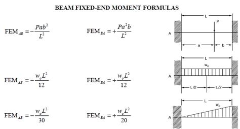 Beam fixed end moments formulas