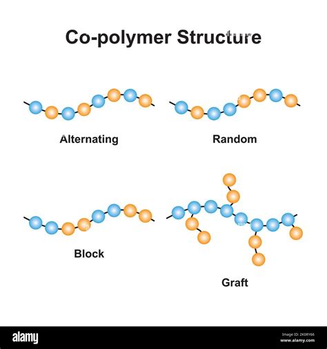 Scientific Designing of Copolymer Structure Types. Alternating, Random, Block and Graft ...