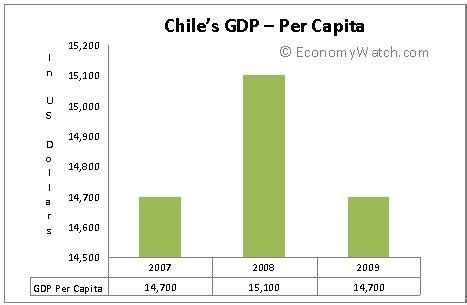 Chile Economy | Economy Watch