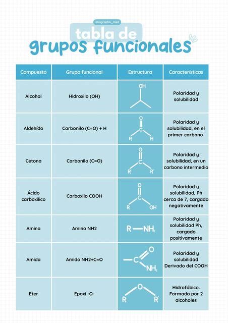 Tabla de Grupos Funcionales | anagraphis med | uDocz