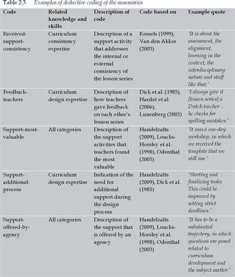 What Are The Examples Of Curriculum Design | Psoriasisguru.com