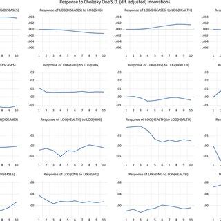 The results from VECM-based impulse response analysis | Download Scientific Diagram