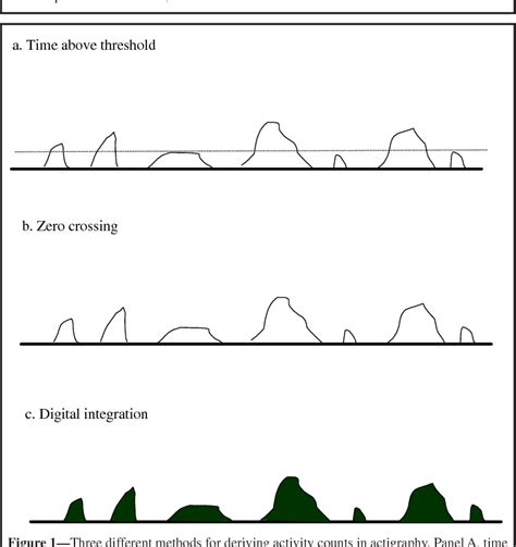 [PDF] The role of actigraphy in the study of sleep and circadian rhythms. | Semantic Scholar