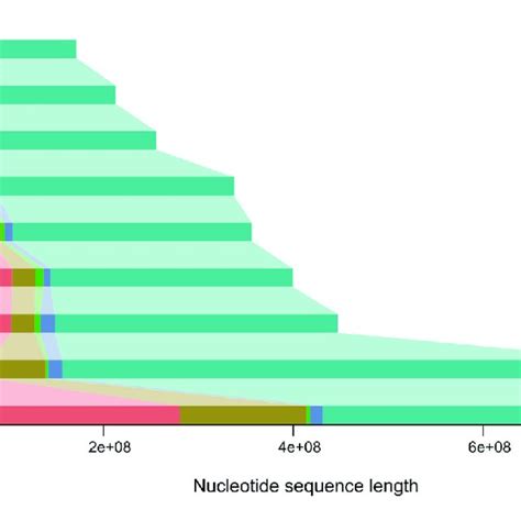 | Genome size comparison among species. | Download Scientific Diagram