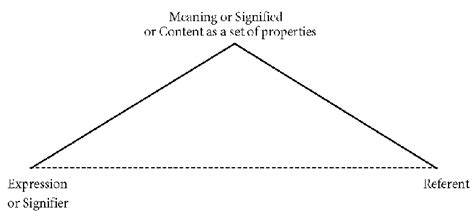 The classical representation of the semantic triangle. | Download ...