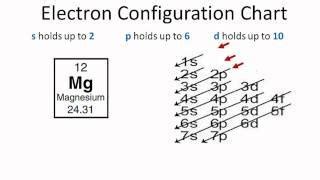 What Is Mg Electron Configuration?