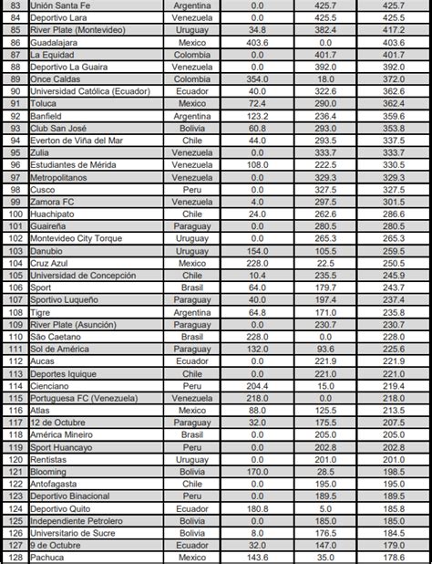 2023 CONMEBOL Club Ranking