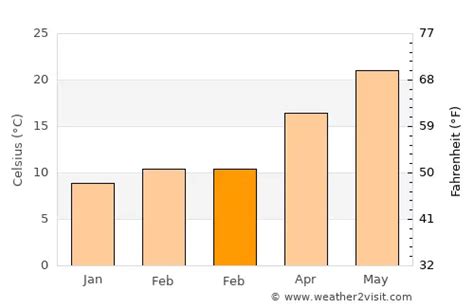 Oro Valley Weather in February 2024 | United States Averages | Weather ...