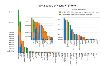 Breakdown (civilian/military) of minimum WW2 deaths for each country [OC] : r/dataisbeautiful