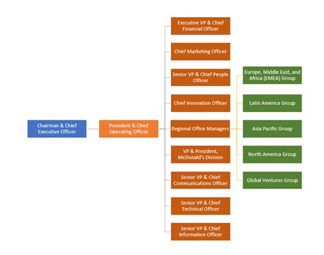 Organizational Structure Of Coca Cola Solved Diagram An Existing And ...