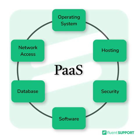 IaaS vs PaaS vs SaaS: Differences, Pros, Cons, Examples, Uses Cases ...