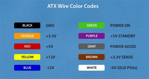 ATX Wire Color Codes | Computer power supplies, Atx, Color coding