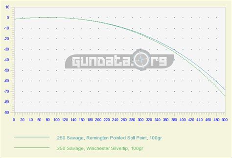 .250 Savage Ballistics GunData.org