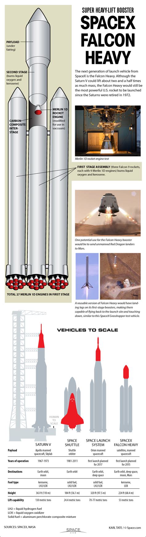 SpaceX's Huge Falcon Heavy Rocket: How It Works (Infographic) | Space