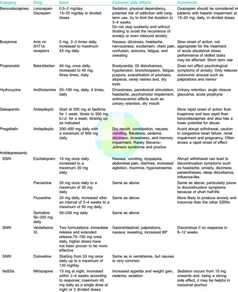 Psychopharmacology: Commonly used medicines in treating patients with... | Download Table