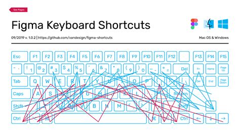 Figma Keyboard Shortcuts | Figma