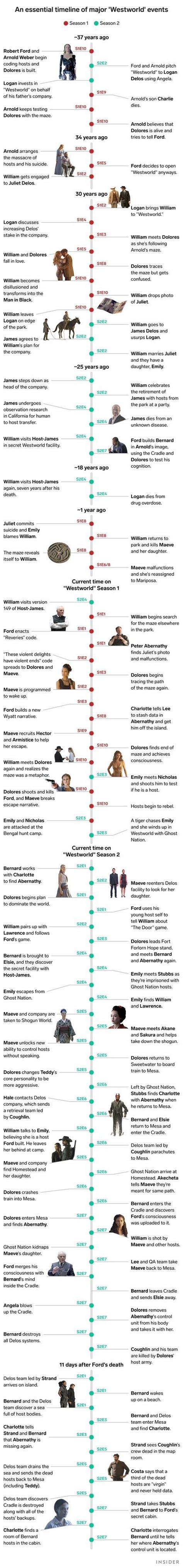 An essential updated timeline of every important event on 'Westworld' till S02E07 😲 : r/westworld