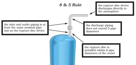 Rupture Disc: Definition, Types, Components, Selection, Sizing, Advantages, Installation – What ...