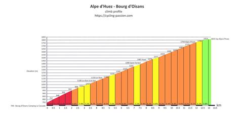 Top 200 fastest climbs on the Alpe d'Huez [All-time list] [2022 update] - Cycling Passion