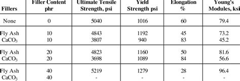 Mechanical properties of high density polyethylene with fillers | Download Table