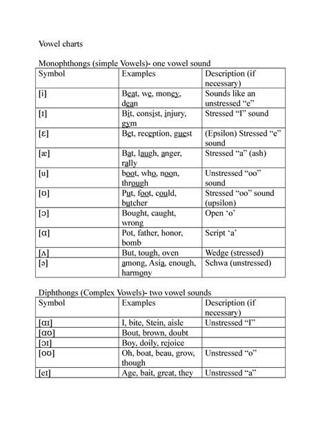 Vowel charts - Vowel charts Monophthongs (simple Vowels)- one vowel sound Symbol Examples - Studocu