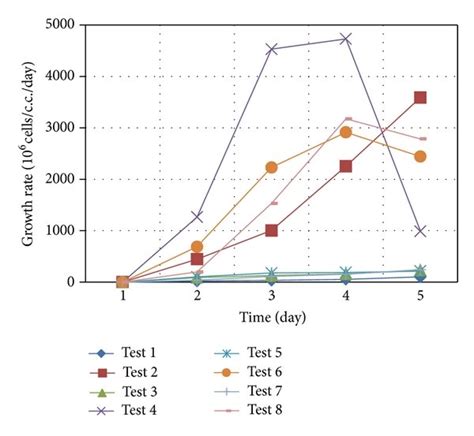 Freshwater Chlorella growth rates for eight experiments. | Download Scientific Diagram