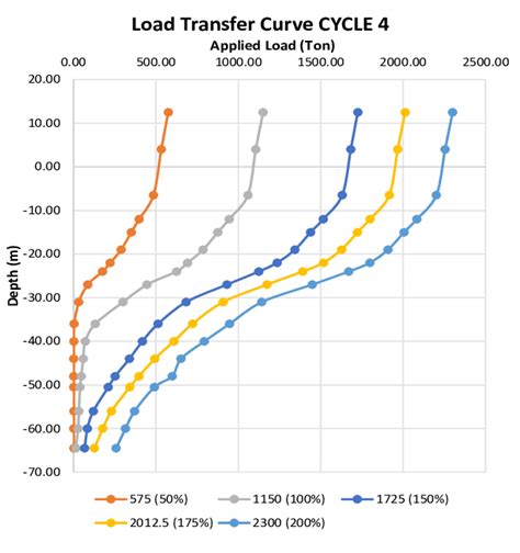 Load Transfer Curve And T-Z Curve of Kentledge System. | Download Scientific Diagram