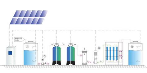 Solar Powered Desalination Plant