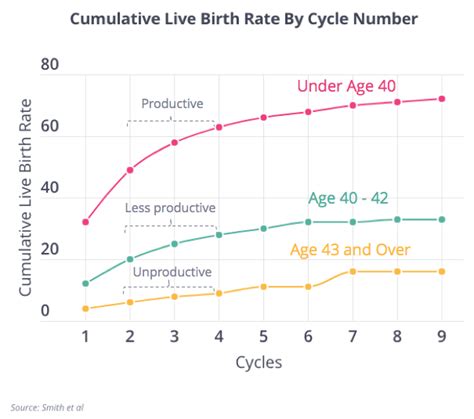 IVF Success Rates - FertilityIQ