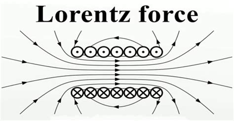 Lorentz Force - Assignment Point