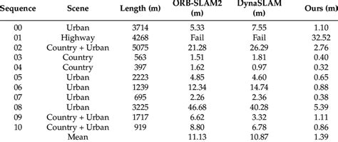 Comparison of ATE (absolute trajectory error) on the KITTI Visual ...