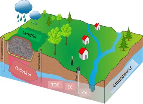 Groundwater Pollution Landfill