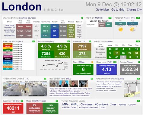 Bad dashboard examples | Adnia Solutions