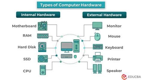 Types of Computer Hardware | 7 Useful Types of Computer Hardware