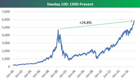 Abet Chichi2 : :) Nasdaq 100 Versus 2000 Dot Com Peak...