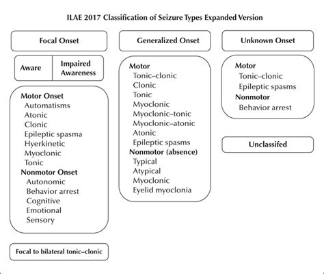 Seizure Classification