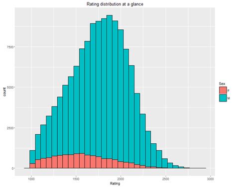 Visualizing FIDE chess rating list | Data Science Blog