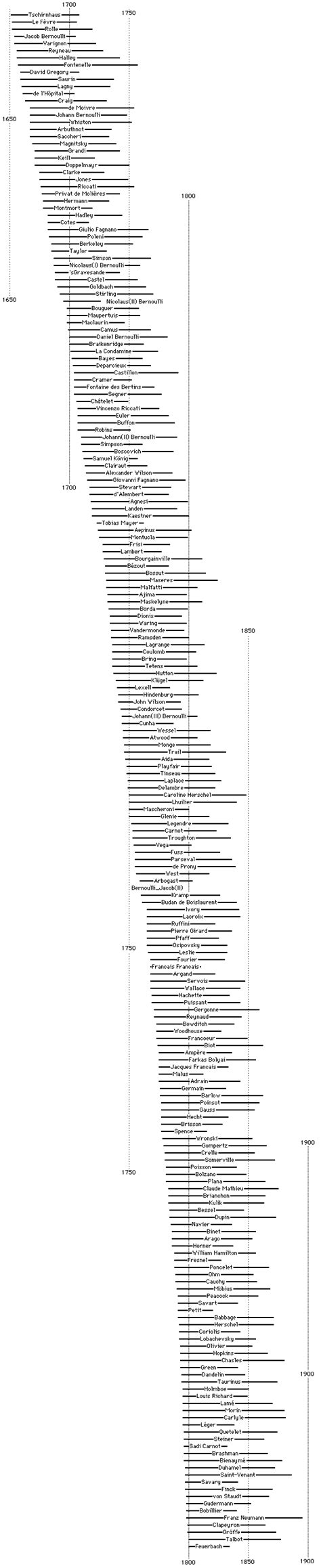 History of mathematics timeline