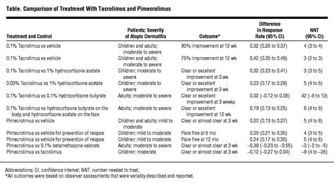 Tacrolimus and Pimecrolimus for Atopic Dermatitis: Where Do They Fit In? | Allergy and Clinical ...