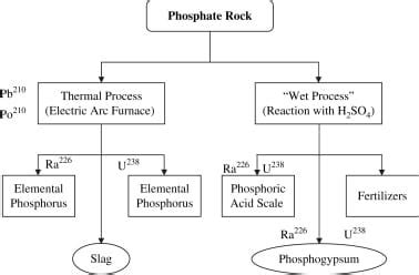 [Blog #8] Phosphogypsum production and impacts | The Fallout: A Dive ...