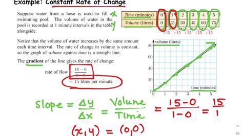 Find the Constant Rate of Change and Average Rate of Change - YouTube